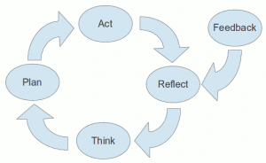 Kolb's cycle of learning